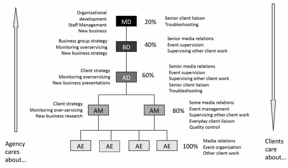 A Typical PR Agency...